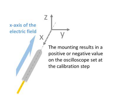 KAPTEOS_SAS_FAQ eoProbe Longitudinal Type x-axis of the electric field